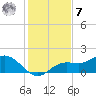 Punta Gorda tide chart for Wednesday, December 7, 2022
