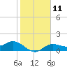 Punta Gorda tide chart for Wednesday, January 11, 2023