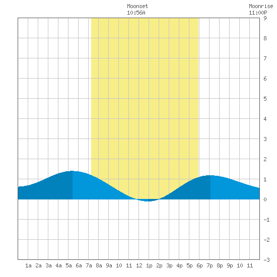 Punta Gorda tide chart for Thursday, January 12, 2023