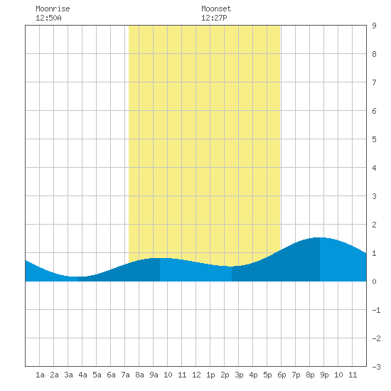 Punta Gorda tide chart for Sunday, January 15, 2023