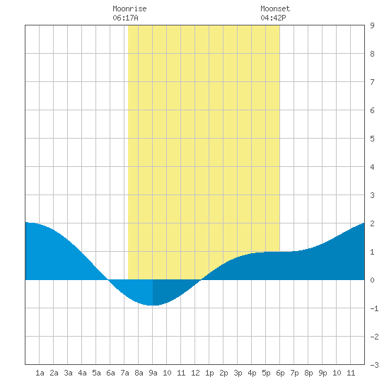 Punta Gorda tide chart for Friday, January 20, 2023