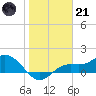 Punta Gorda tide chart for Saturday, January 21, 2023