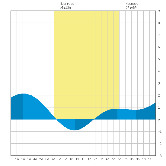 Punta Gorda tide chart for Sunday, January 22, 2023