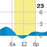 Punta Gorda tide chart for Monday, January 23, 2023