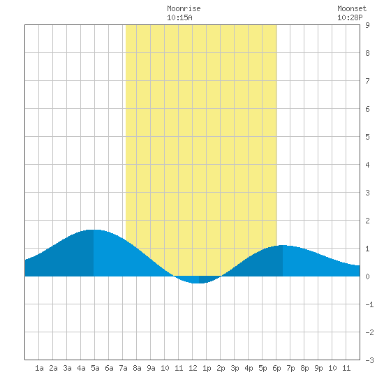 Punta Gorda tide chart for Wednesday, January 25, 2023