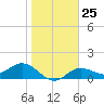 Punta Gorda tide chart for Wednesday, January 25, 2023