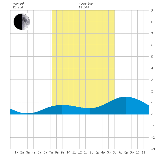 Punta Gorda tide chart for Saturday, January 28, 2023