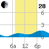 Punta Gorda tide chart for Saturday, January 28, 2023