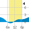 Punta Gorda tide chart for Wednesday, January 4, 2023