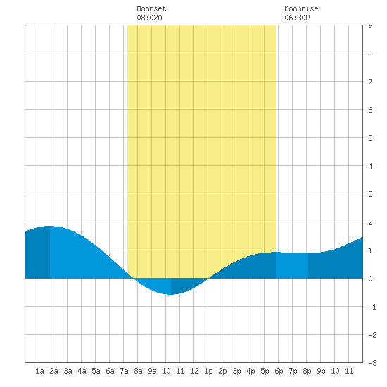 Punta Gorda tide chart for Saturday, January 7, 2023