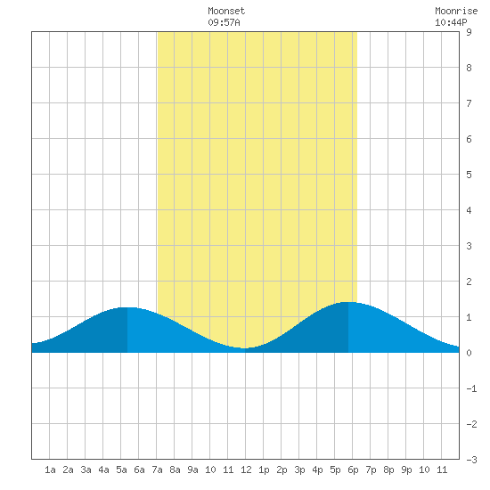 Punta Gorda tide chart for Friday, February 10, 2023
