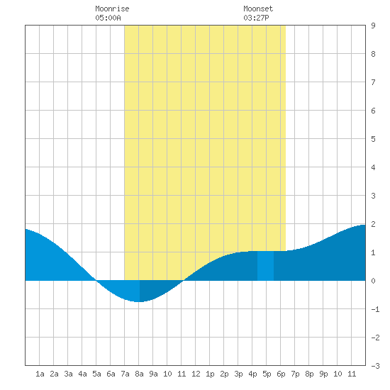 Punta Gorda tide chart for Friday, February 17, 2023