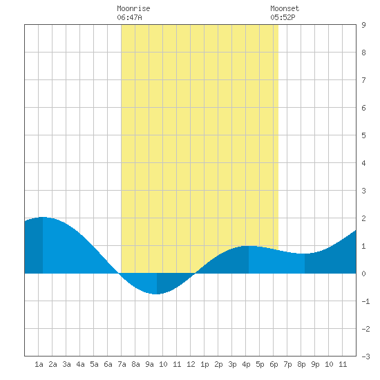 Punta Gorda tide chart for Sunday, February 19, 2023