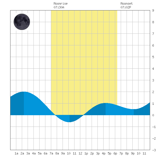 Punta Gorda tide chart for Monday, February 20, 2023