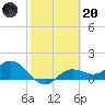Punta Gorda tide chart for Monday, February 20, 2023