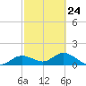 Punta Gorda tide chart for Friday, February 24, 2023