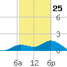 Punta Gorda tide chart for Saturday, February 25, 2023