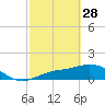 Punta Gorda tide chart for Tuesday, February 28, 2023