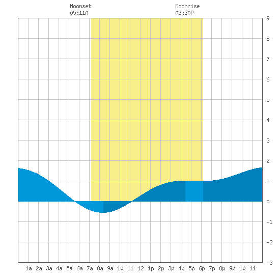 Punta Gorda tide chart for Thursday, February 2, 2023