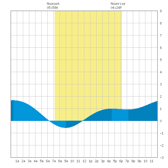 Punta Gorda tide chart for Friday, February 3, 2023