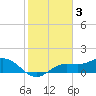 Punta Gorda tide chart for Friday, February 3, 2023