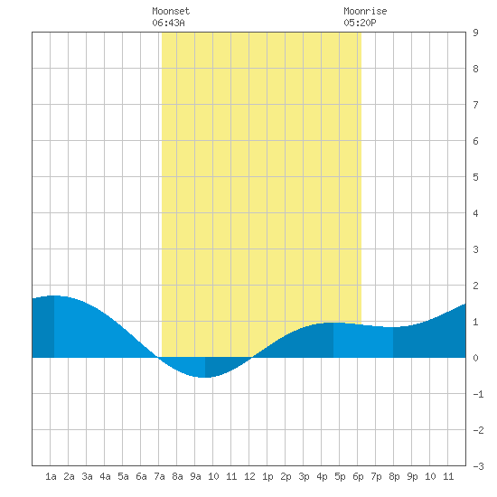 Punta Gorda tide chart for Saturday, February 4, 2023
