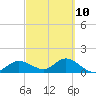 Punta Gorda tide chart for Friday, March 10, 2023