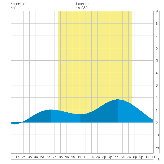 Punta Gorda tide chart for Sunday, March 12, 2023