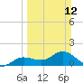Punta Gorda tide chart for Sunday, March 12, 2023
