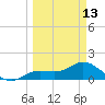 Punta Gorda tide chart for Monday, March 13, 2023