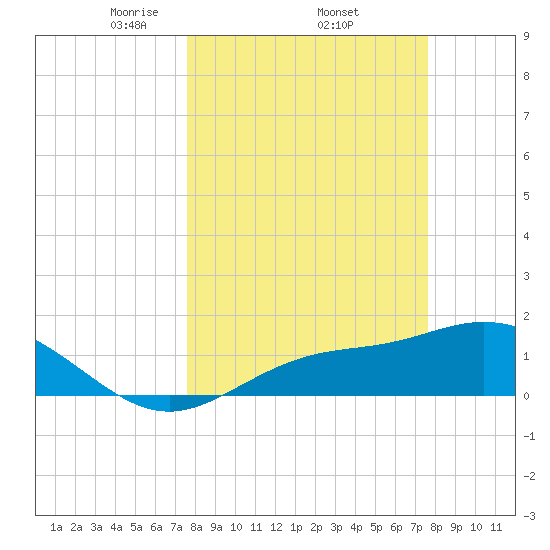 Punta Gorda tide chart for Thursday, March 16, 2023