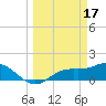 Punta Gorda tide chart for Friday, March 17, 2023