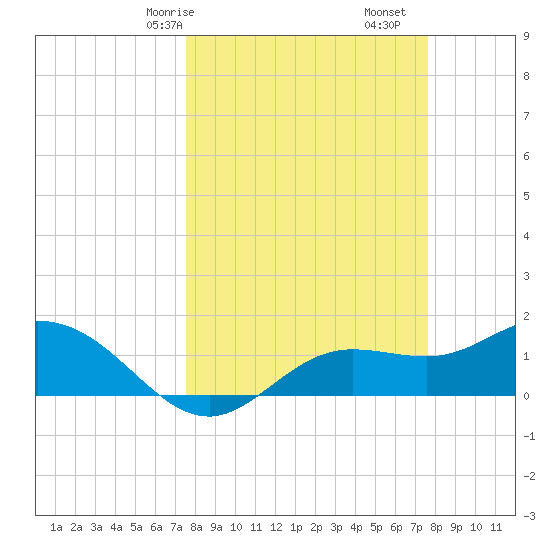 Punta Gorda tide chart for Saturday, March 18, 2023