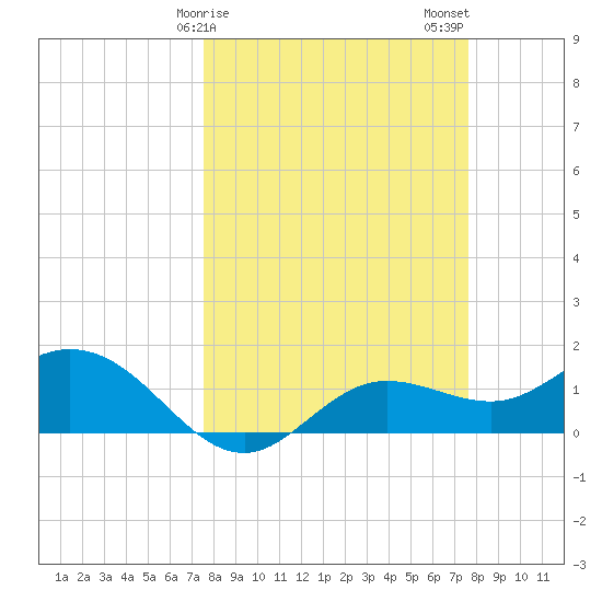 Punta Gorda tide chart for Sunday, March 19, 2023