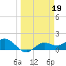 Punta Gorda tide chart for Sunday, March 19, 2023