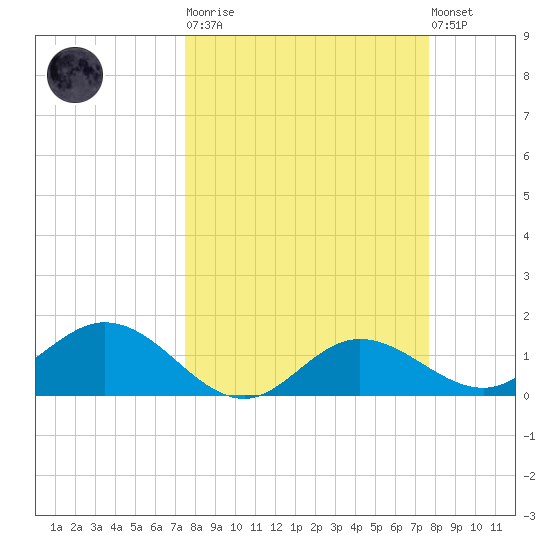 Punta Gorda tide chart for Tuesday, March 21, 2023