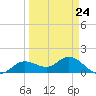 Punta Gorda tide chart for Friday, March 24, 2023