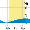 Punta Gorda tide chart for Wednesday, March 29, 2023