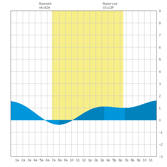 Punta Gorda tide chart for Friday, March 3, 2023
