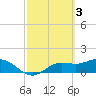 Punta Gorda tide chart for Friday, March 3, 2023