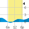 Punta Gorda tide chart for Saturday, March 4, 2023