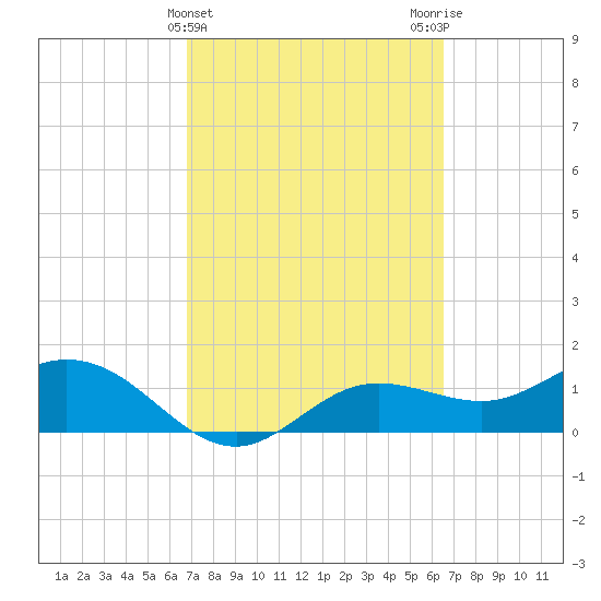 Punta Gorda tide chart for Sunday, March 5, 2023