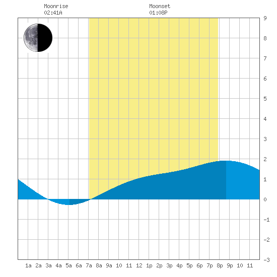 Punta Gorda tide chart for Thursday, April 13, 2023