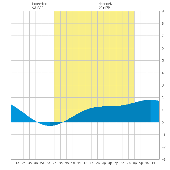 Punta Gorda tide chart for Friday, April 14, 2023
