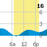 Punta Gorda tide chart for Sunday, April 16, 2023