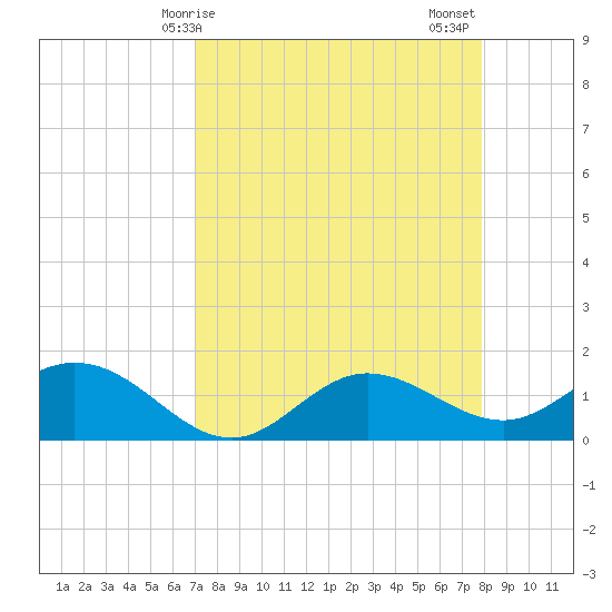 Punta Gorda tide chart for Monday, April 17, 2023