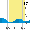 Punta Gorda tide chart for Monday, April 17, 2023