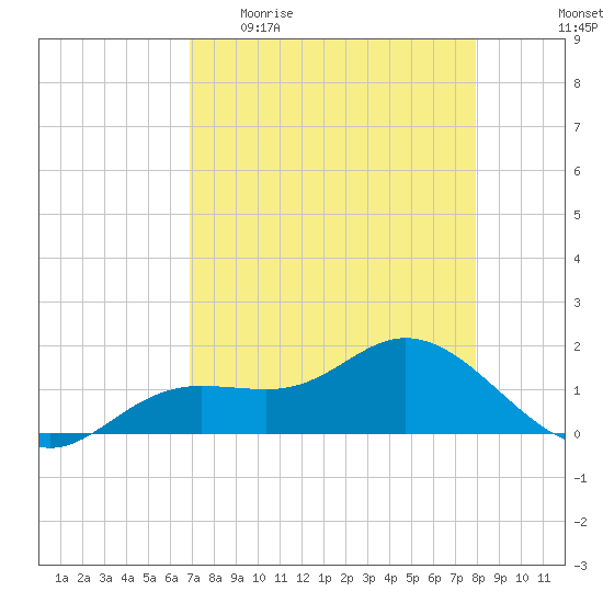 Punta Gorda tide chart for Sunday, April 23, 2023