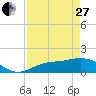 Punta Gorda tide chart for Thursday, April 27, 2023