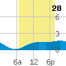 Punta Gorda tide chart for Friday, April 28, 2023